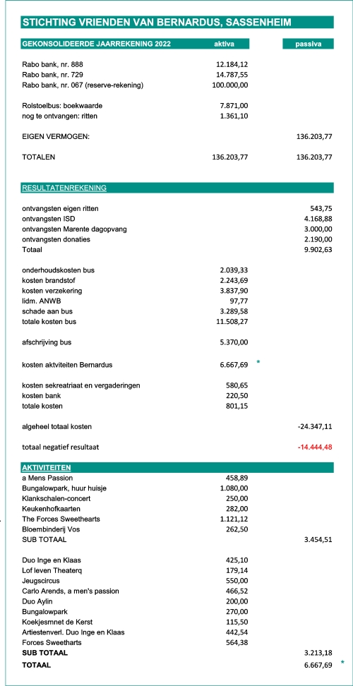 Stichting_Vrienden_van_Bernardus_jaarrekening_2022