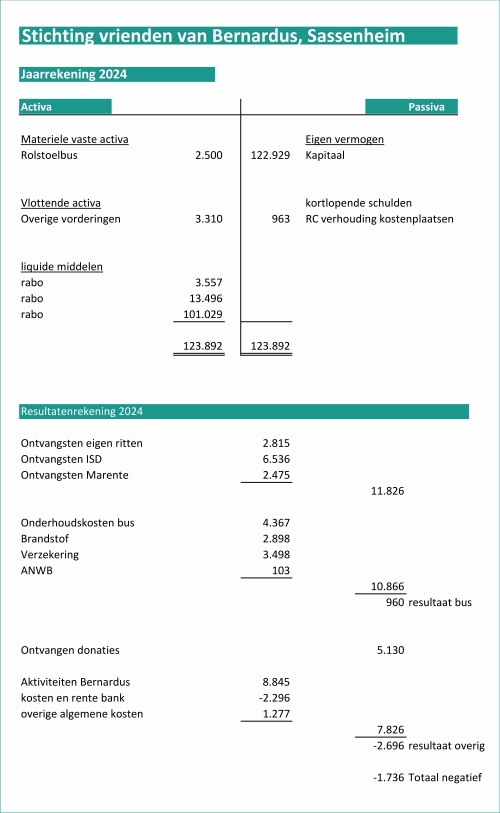 Stichting_Vrienden_van_Bernardus_jaarrekening_2024